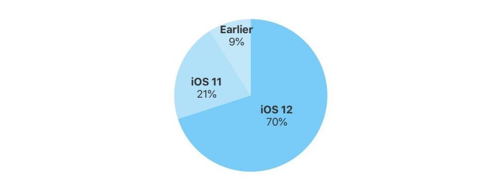 iOS 12 now installed on 70% of all devices, up 10 percent from October