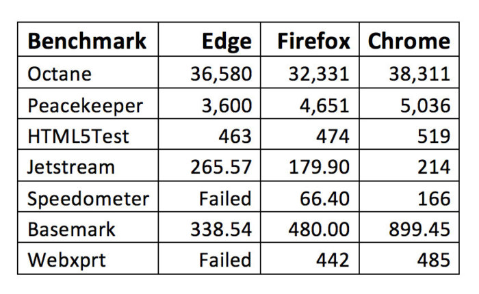 Comparison of Edge browser to Chrome and Firefox