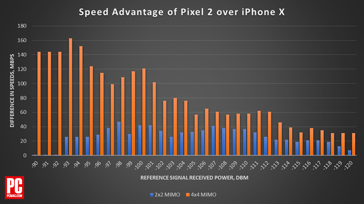 Speed Advantage of Pixel 2 over iPhone X