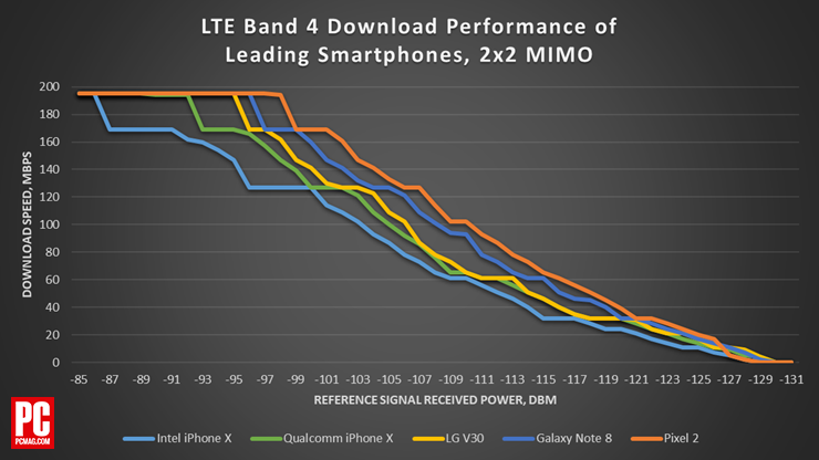 Chart - LTE Band 4 Download Performance Of Leading Smartphones