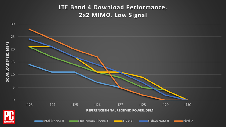 Chart - LTE Band 4 Download Performance