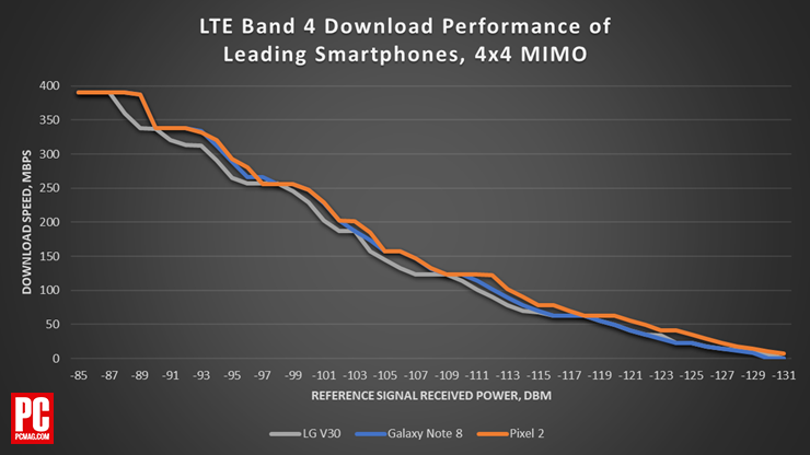 Chart - LTE Band 4 Download Performance Of Leading Smartphones, 4x4 MIMO