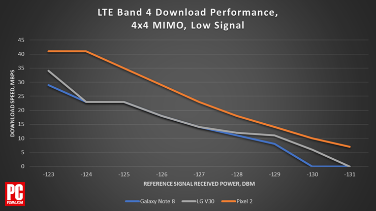 Chart - LTE Band 4 Download Performance Of Leading Smartphones, 4x4 MIMO, Low Signal