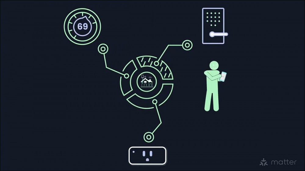 A diagram showing an example of interoperatbility in a Matter-based smart home.